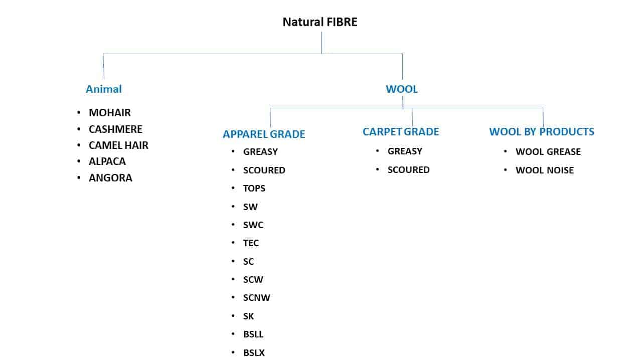 Natutal Fibre